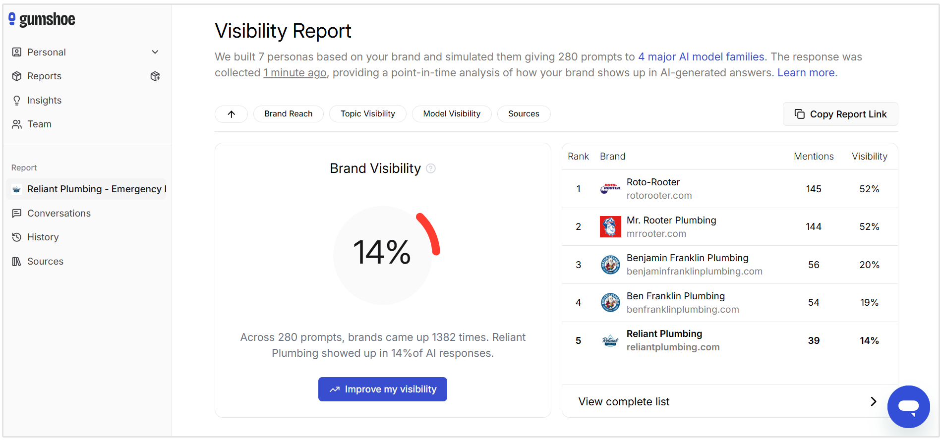 Gumshoe visibility report